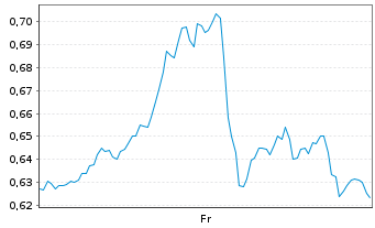 Chart Mini Future Long Apple - 1 Week
