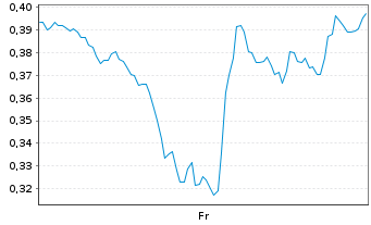 Chart Mini Future Short Apple - 1 Woche