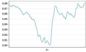 Chart Mini Future Short Apple - 1 Week