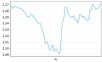 Chart Mini Future Short Apple - 1 Week