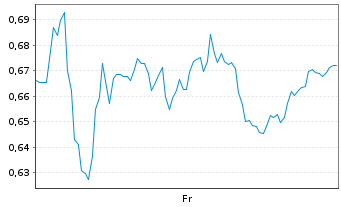 Chart Mini Future Short Mercedes-Benz Group - 1 Week