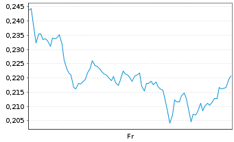 Chart Mini Future Short BYD - 1 semaine