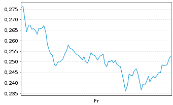 Chart Mini Future Short BYD - 1 Week