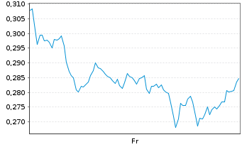 Chart Mini Future Short BYD - 1 Week