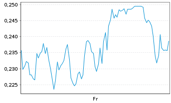 Chart Mini Future Long Bayer - 1 Week