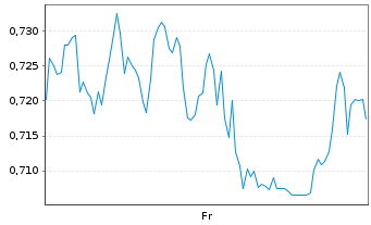 Chart Mini Future Short Bayer - 1 semaine
