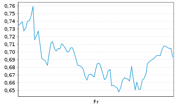 Chart Mini Future Short Allianz - 1 Week