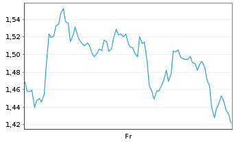 Chart Mini Future Long ASML - 1 Woche