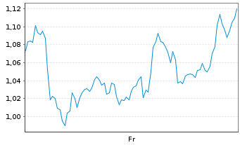 Chart Mini Future Short ASML - 1 Week
