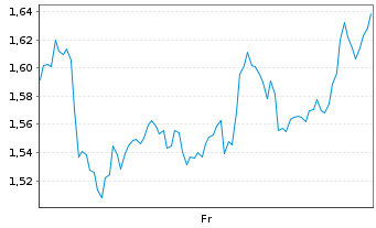 Chart Mini Future Short ASML - 1 Week