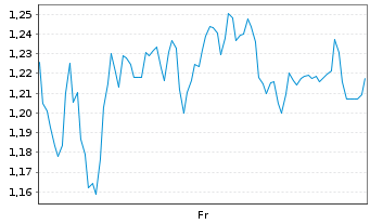 Chart Mini Future Short Volkswagen - 1 Week