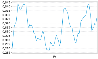 Chart Mini Future Short D-Wave Quantum - 1 Week