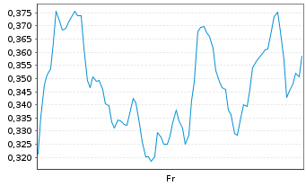 Chart Mini Future Short D-Wave Quantum - 1 Week