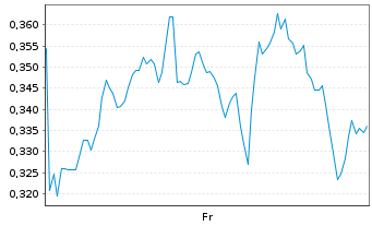 Chart Mini Future Long AMD - 1 Week