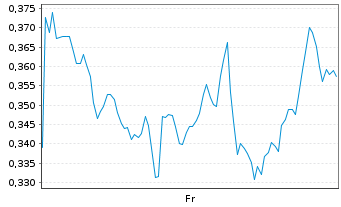 Chart Mini Future Short AMD - 1 Week