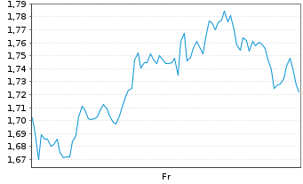 Chart Mini Future Long Berkshire Hathaway - 1 Week