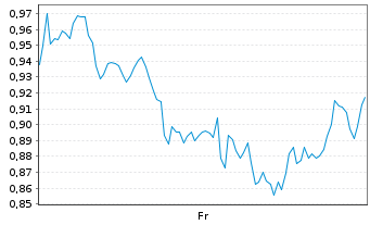 Chart Mini Future Short Berkshire Hathaway - 1 semaine