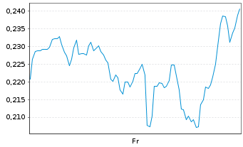 Chart Mini Future Short Intel - 1 Week