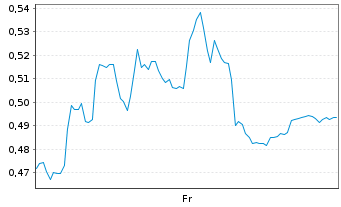 Chart Mini Future Short Deutsche Telekom - 1 Week