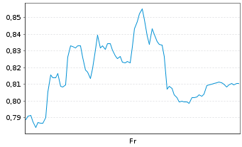 Chart Mini Future Short Deutsche Telekom - 1 Week