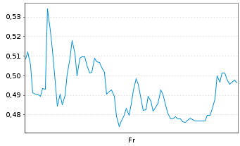 Chart Mini Future Short BASF - 1 Week