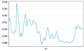 Chart Mini Future Short BASF - 1 Week