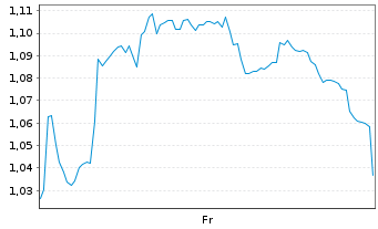 Chart Mini Future Long Xiaomi - 1 Week