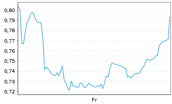 Chart Mini Future Short Xiaomi - 1 Week