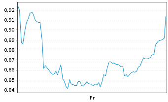 Chart Mini Future Short Xiaomi - 1 Week