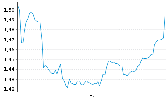 Chart Mini Future Short Xiaomi - 1 Week