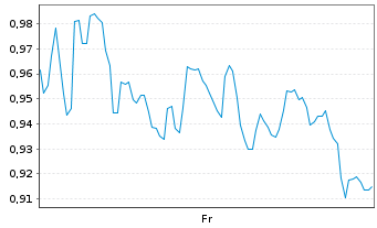 Chart Mini Future Long SAP - 1 semaine