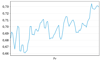 Chart Mini Future Short SAP - 1 semaine