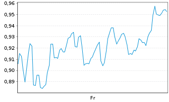 Chart Mini Future Short SAP - 1 semaine