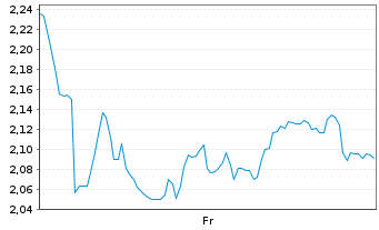 Chart Mini Future Long LVMH - 1 Week