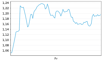 Chart Mini Future Short LVMH - 1 Week