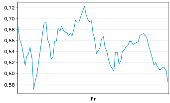 Chart Mini Future Long TUI - 1 Week