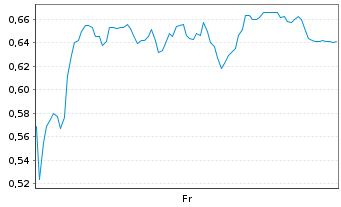Chart Mini Future Long Infineon - 1 Week
