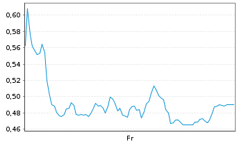 Chart Mini Future Short Infineon - 1 Week