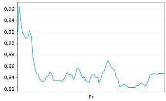 Chart Mini Future Short Infineon - 1 Week