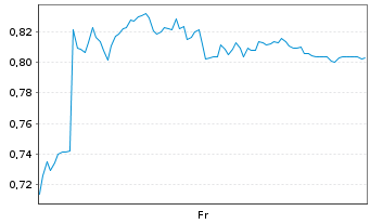 Chart Mini Future Long RWE - 1 Week