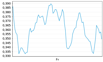 Chart Mini Future Long D-Wave Quantum - 1 semaine