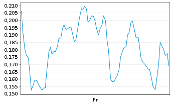 Chart Mini Future Long D-Wave Quantum - 1 Week