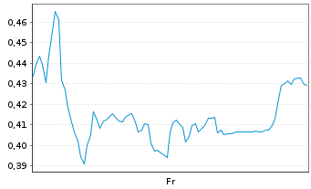Chart Mini Future Short Deutsche Post - 1 Week
