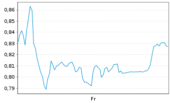 Chart Mini Future Short Deutsche Post - 1 Week