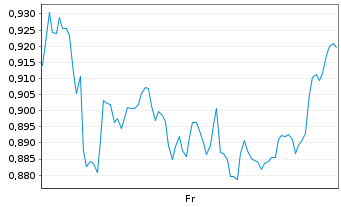 Chart Mini Future Short Muenchener Rueck - 1 Woche