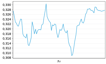 Chart Mini Future Short E.ON - 1 Week