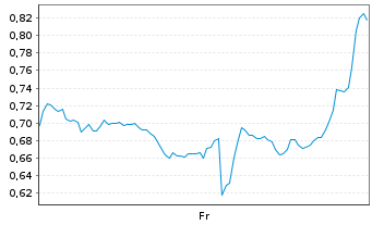 Chart Mini Future Short Nike - 1 semaine