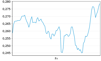 Chart Mini Future Short Intel - 1 Week