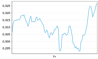 Chart Mini Future Short Intel - 1 Week