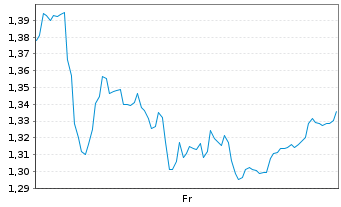 Chart Mini Future Short Daimler Truck Holding - 1 Week